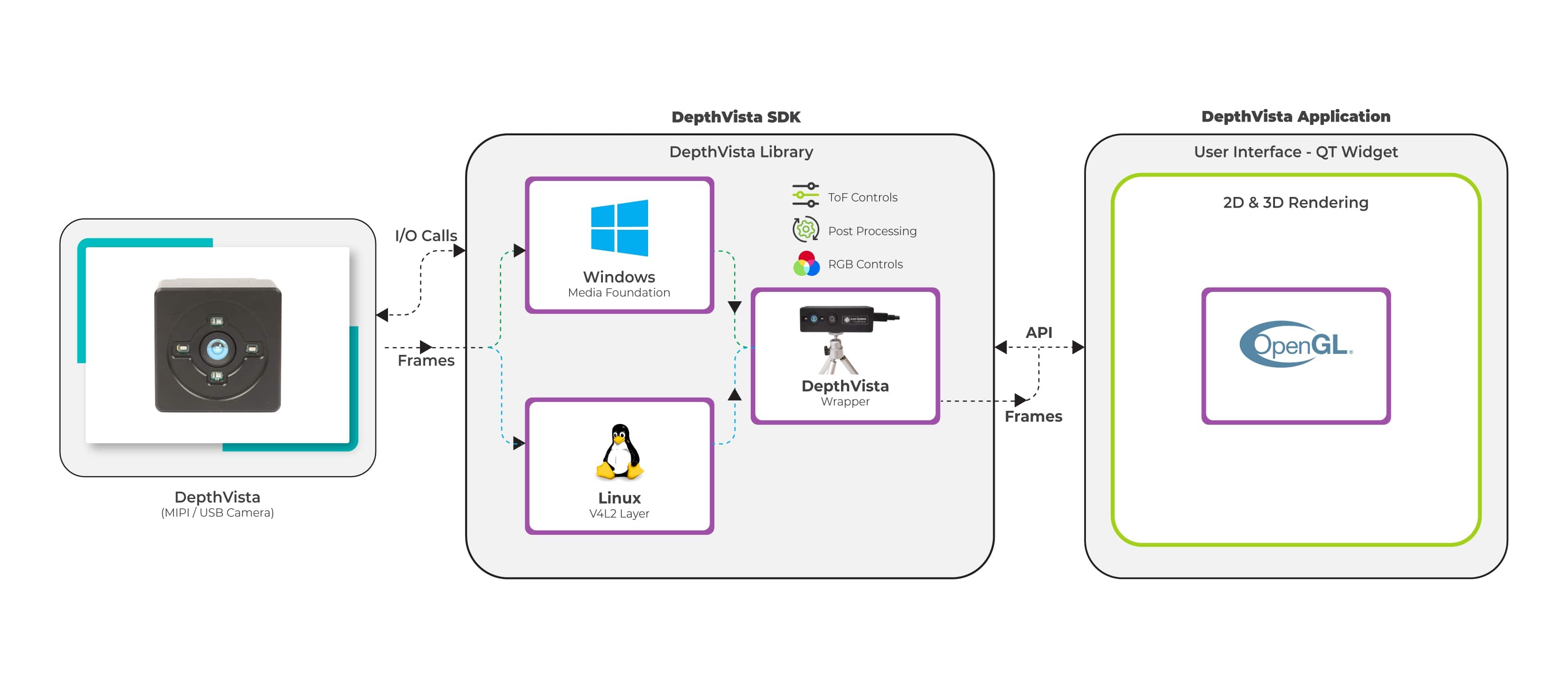 Block Diagram Block Diagram