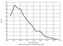 AR0521 sensor quantum efficiency